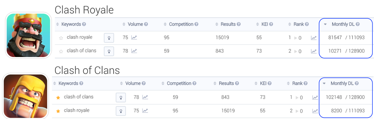 Comparison of the monthly installs generated by the words “clash of clans” and “clash royale” (App Store, US)